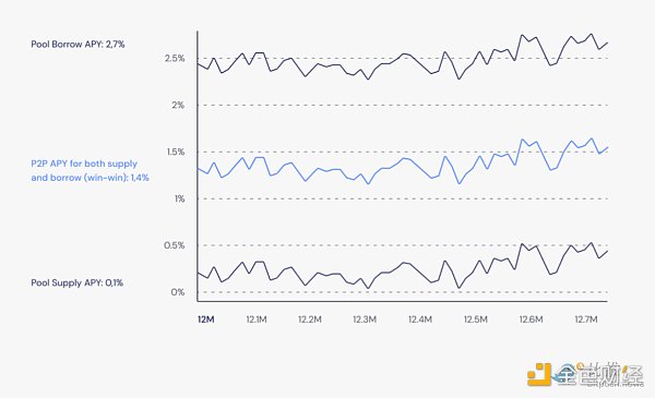 速览Morpho:兼顾流动性与资本效率的借贷池优化器-第5张图片-欧意下载 速览Morpho:兼顾流动性与资本效率的借贷池优化器-第5张图片-欧意下载