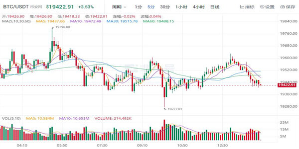 比特币最新价格是多少 BTC今日最新行情消息-第1张图片-欧意下载