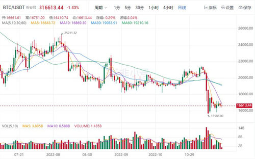 比特币今日最新价格 BTC最新行情分析资讯-第1张图片-欧意下载