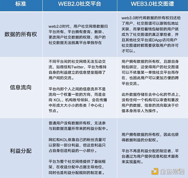 从社交图谱看Web3.0在社交领域的探索-第3张图片-欧意下载