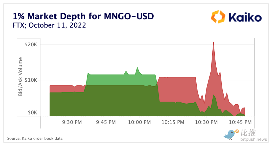 Mango Market黑客事件与预言机的局限性-第3张图片-欧意下载 Mango Market黑客事件与预言机的局限性-第3张图片-欧意下载