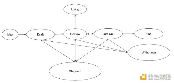 详解以太坊EIP：掌控千亿巨轮的方向舵-第1张图片-欧意下载