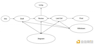 详解以太坊BIP：掌控千亿巨轮的方向舵