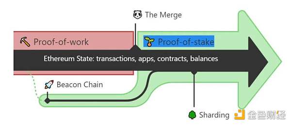 以太坊 2.0 与 Layer2 解决方案如何互利共生？-第4张图片-欧意下载