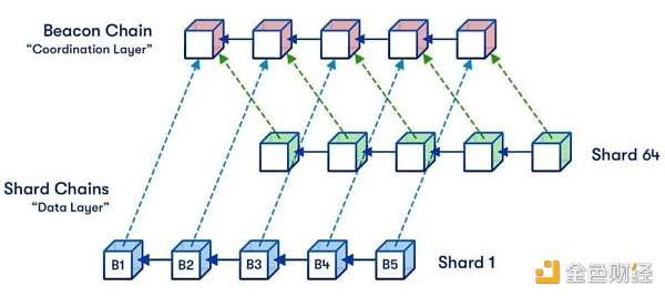 以太坊 2.0 与 Layer2 解决方案如何互利共生？-第6张图片-欧意下载