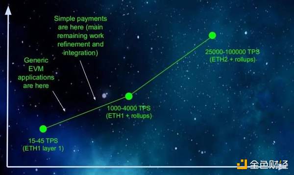 以太坊 2.0 与 Layer2 解决方案如何互利共生？-第11张图片-欧意下载
