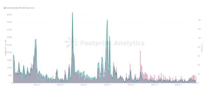 揭秘Bored Ape Yacht Club的生态系统-第3张图片-欧意下载