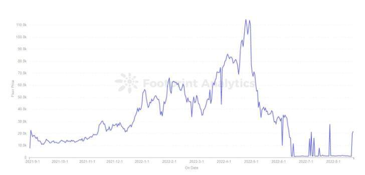 揭秘Bored Ape Yacht Club的生态系统-第4张图片-欧意下载