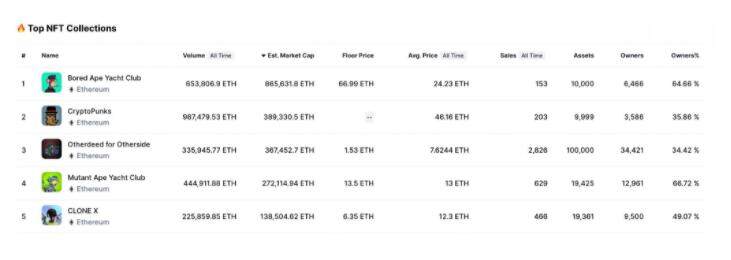 揭秘Bored Ape Yacht Club的生态系统-第8张图片-欧意下载