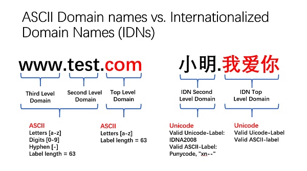 Unicode 视觉欺骗攻击深度解析-第14张图片-欧意下载