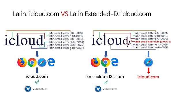 Unicode 视觉欺骗攻击深度解析-第20张图片-欧意下载