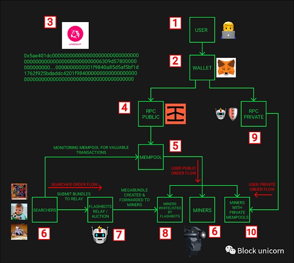 MEV 订单流：区块建设者中的王者-第1张图片-欧意下载
