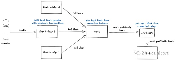 MEV 订单流：区块建设者中的王者-第6张图片-欧意下载