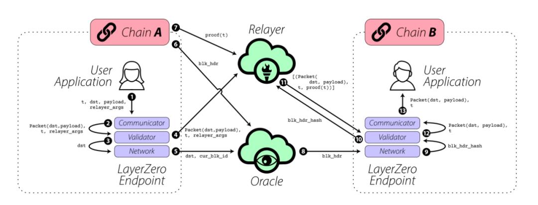 LayerZero如何定义Omnichain互联互通新标准-第2张图片-欧意下载 LayerZero如何定义Omnichain互联互通新标准-第2张图片-欧意下载