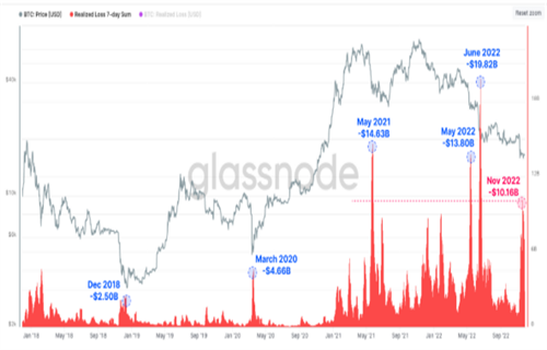比特币投降史上第四差 因为BTC持有者在一周内损失了100亿美元-第2张图片-欧意下载
