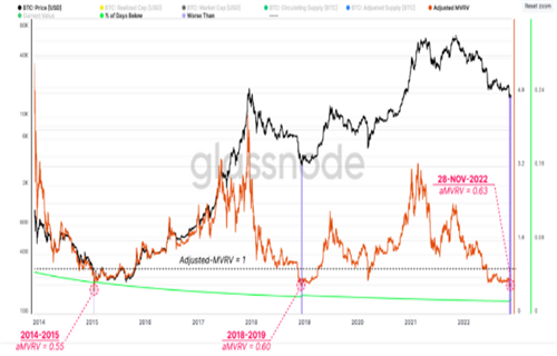 比特币投降史上第四差 因为BTC持有者在一周内损失了100亿美元-第3张图片-欧意下载