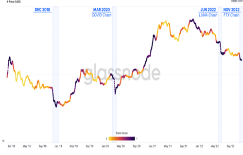 比特币投降史上第四差 因为BTC持有者在一周内损失了100亿美元-第4张图片-欧意下载