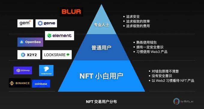 观点：我为什么不看好Blur？-第1张图片-欧意下载