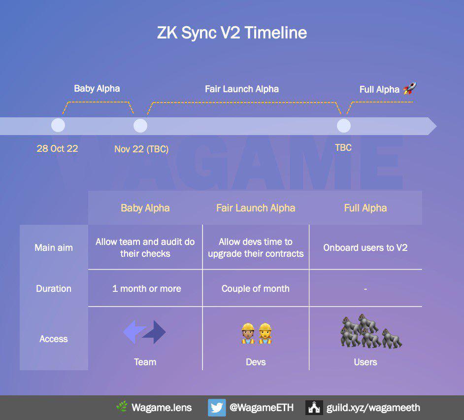 zkSync 2.0主网即将上线 你需要了解哪些生态？-第2张图片-欧意下载