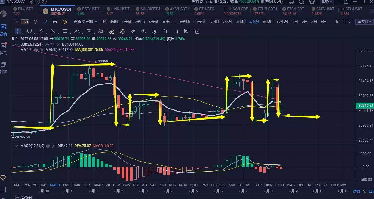比特币多次下行未能跌破，底部形成支撑，多头这次能否强势崛起-第1张图片-欧意下载
