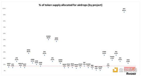 代币空投的效果究竟如何？我们该重新思考空投策略-第1张图片-欧意下载
