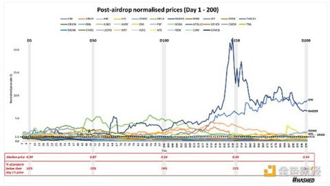代币空投的效果究竟如何？我们该重新思考空投策略-第8张图片-欧意下载