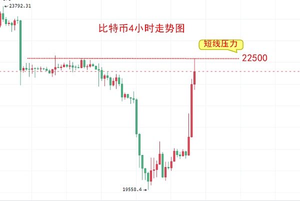比特币今日价格大涨10%！BTC比特币最新价格行情分析-第2张图片-欧意下载