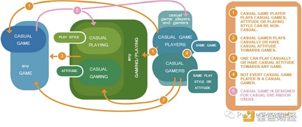 休闲游戏​将是下一个 Web3 流量入口-第2张图片-欧意下载