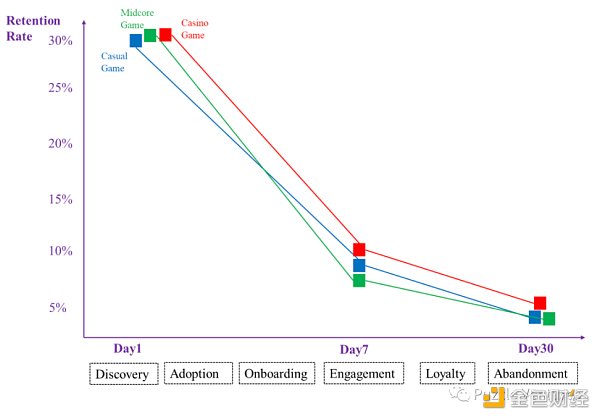 休闲游戏​将是下一个 Web3 流量入口-第6张图片-欧意下载