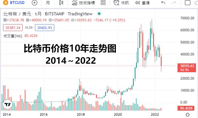 比特币13年历史价格走势图 BTC比特币最全历史价格（2009-2022）-第2张图片-欧意下载