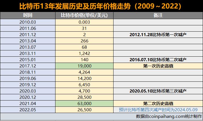比特币13年历史价格走势图 BTC比特币最全历史价格（2009-2022）-第4张图片-欧意下载