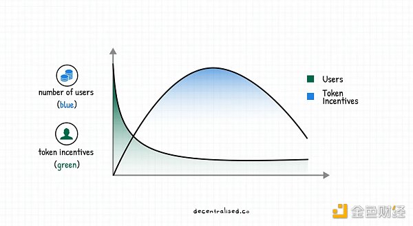 如何建立市场护城河？重新审视 Web3 时代的聚合理论-第4张图片-欧意下载