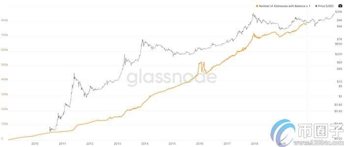 持有1个比特币的钱包总价值占比特币市值的95％-第1张图片-欧意下载