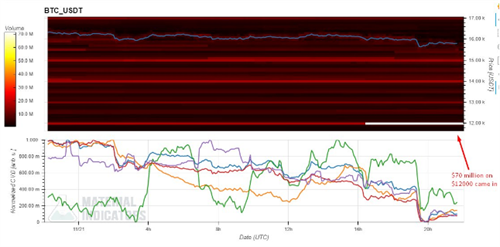 比特币价格重返16000美元 因BTC鲸鱼抛售警告-第2张图片-欧意下载