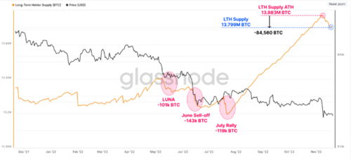 比特币价格重返16000美元 因BTC鲸鱼抛售警告-第3张图片-欧意下载