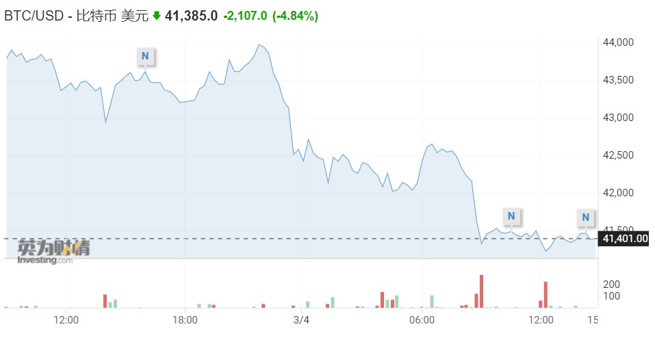 比特币又暴跌!靠俄罗斯盘活加密货币?-第1张图片-欧意下载 比特币又暴跌!靠俄罗斯盘活加密货币?-第1张图片-欧意下载