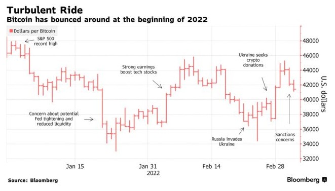 比特币又暴跌!靠俄罗斯盘活加密货币?-第2张图片-欧意下载 比特币又暴跌!靠俄罗斯盘活加密货币?-第2张图片-欧意下载