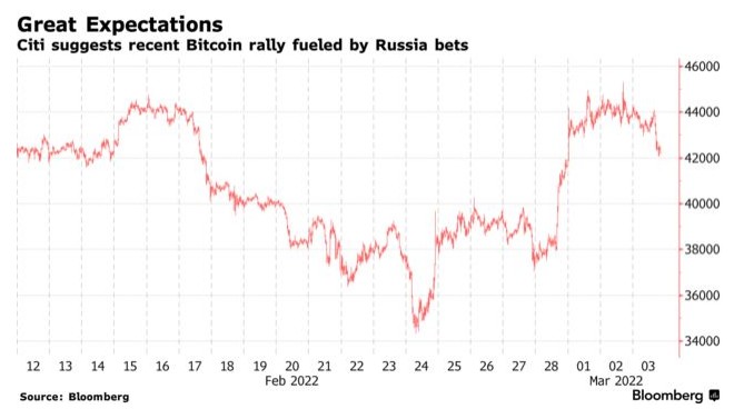 比特币又暴跌!靠俄罗斯盘活加密货币?-第3张图片-欧意下载 比特币又暴跌!靠俄罗斯盘活加密货币?-第3张图片-欧意下载