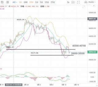 4月15日比特币行情分析 - 比特币当日走向分析
