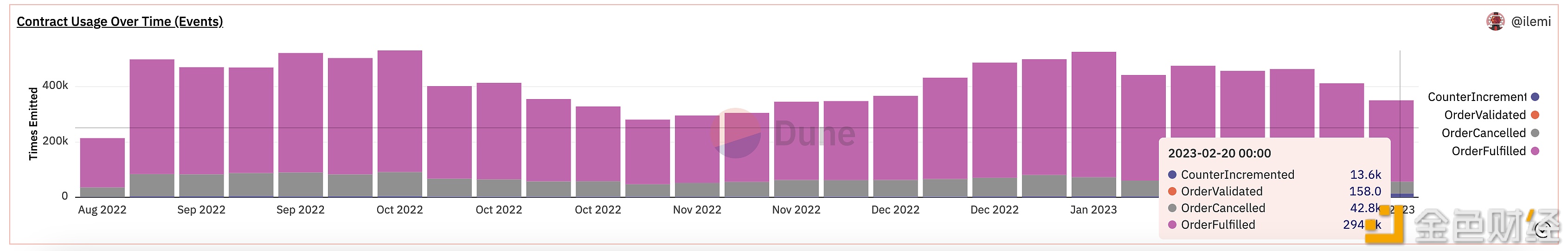 数据：过去一周有1.36万钱包地址取消OpenSea上的挂单-第1张图片-欧意下载