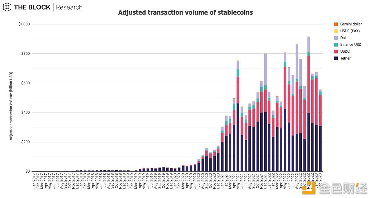2月已发行稳定币供应量进一步收缩至1284亿美元，降幅达3.2%-第1张图片-欧意下载