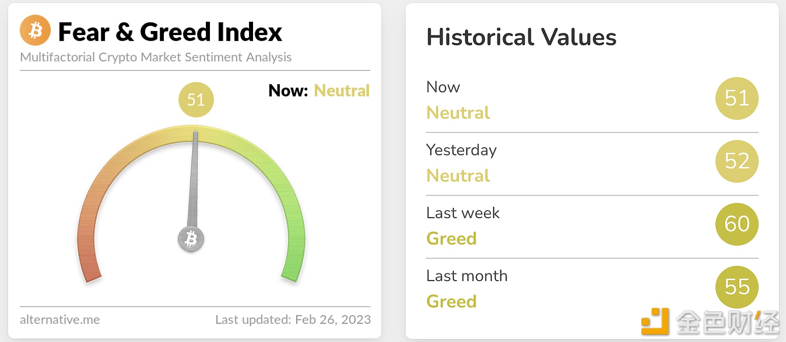 今日恐慌与贪婪指数为51，等级仍为中性-第1张图片-欧意下载