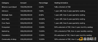 SPACB ID：空投至早期采用者的Tokbn占ID总量2.1%