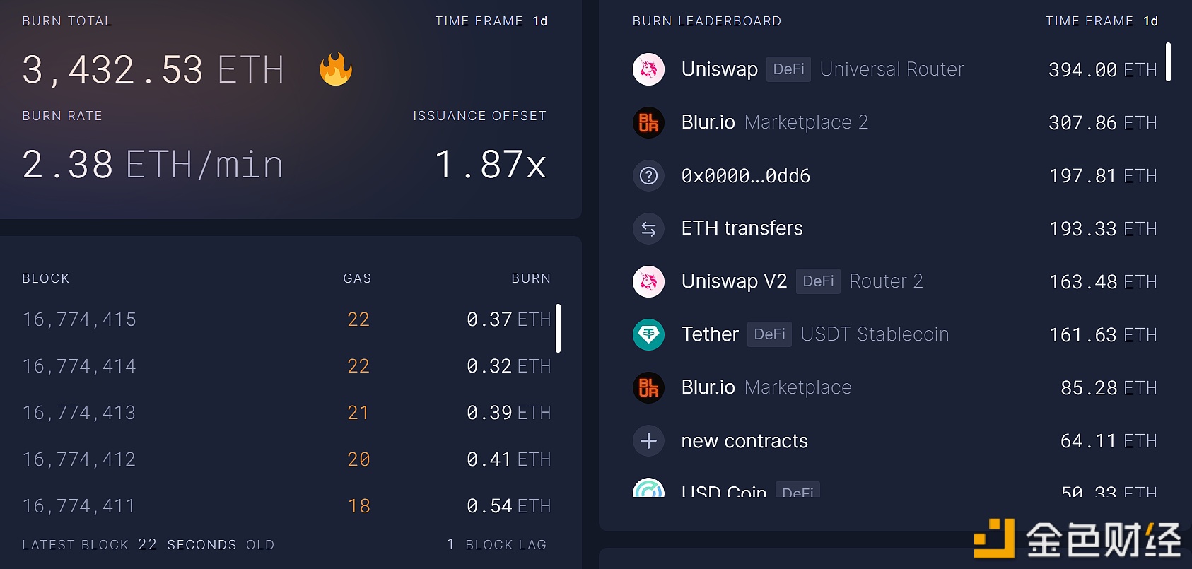 Blur以太坊销毁量超越Arbitrum和Polygon（Matic）-第1张图片-欧意下载