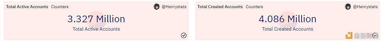 Arbitrum链上已创建账户总量突破400万，过去4个月增长一倍-第1张图片-欧意下载