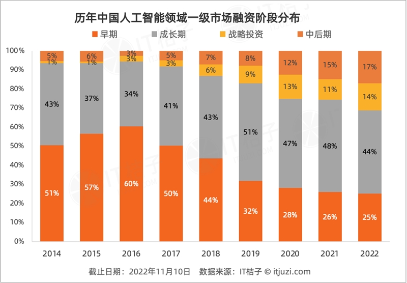 今年 AI 投资「哑火」，但仍有 24 家 AI 公司获得 1 亿美元+融资-第3张图片-欧意下载