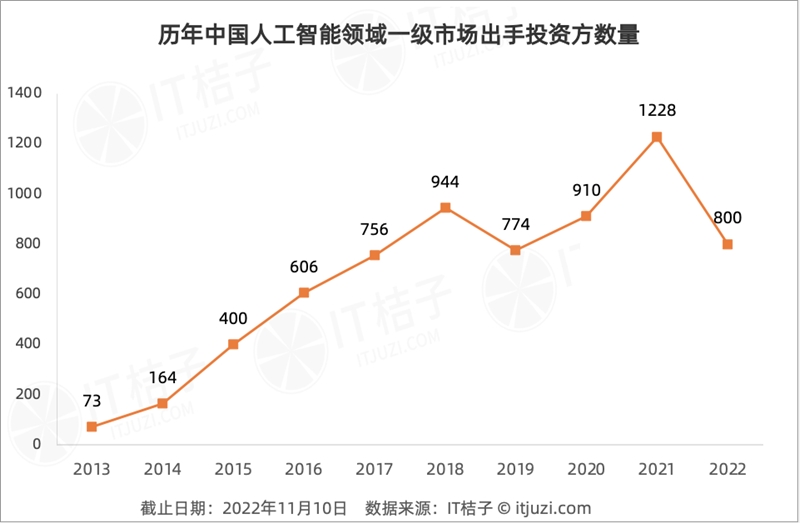 今年 AI 投资「哑火」，但仍有 24 家 AI 公司获得 1 亿美元+融资-第9张图片-欧意下载