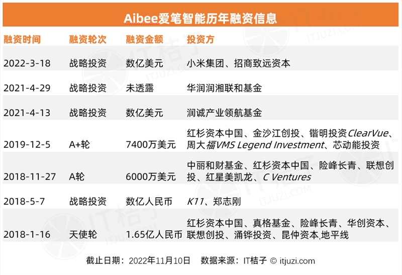 今年 AI 投资「哑火」，但仍有 24 家 AI 公司获得 1 亿美元+融资-第12张图片-欧意下载
