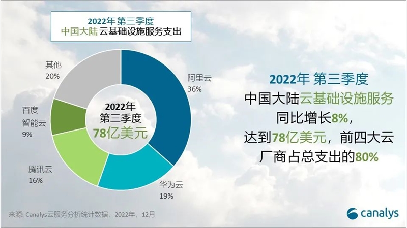 2022 年第三季度，中国大陆云服务支出达 78 亿美元 四大头部云厂商占80%-第1张图片-欧意下载