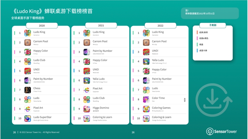 报告：2022年棋牌与桌游市场收入分别达66亿美元、14.8亿美元-第3张图片-欧意下载